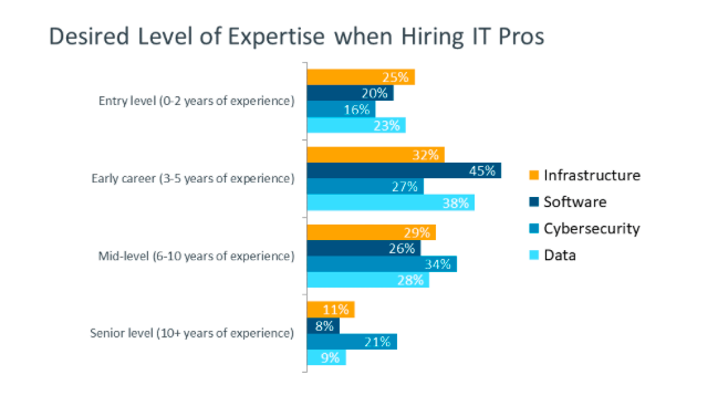 Chart of IT Pros
